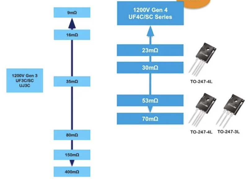 Qorvo UF4C:SC Gen 4 系列 SiC FET 提供 23 mΩ、30 mΩ、53 mΩ 和 70 mΩ R DS(on)选项