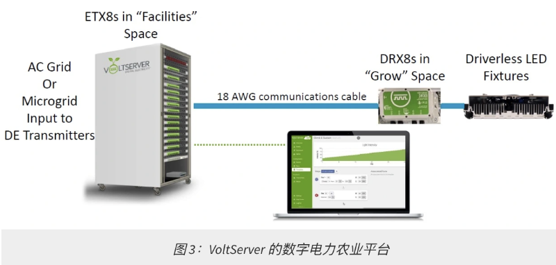 图 3：VoltServer 的数字电力农业平台