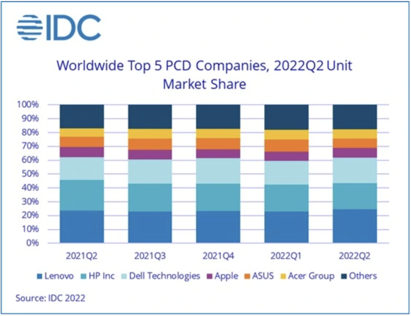 第二季度全球PC出货量下降15%，供需双双震荡