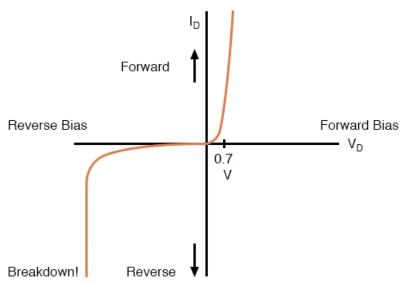 二极管曲线：显示 Si 正向偏置 0.7 V 时的拐点，以及反向击穿