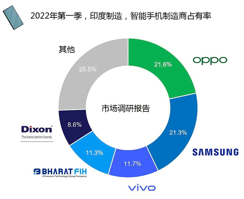 印度智能手机制造量同比增长 7%