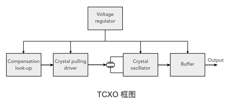 TCXO框图