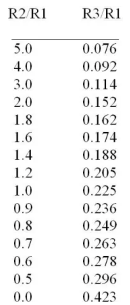 该方法也适用于许多不同于 1.0 的 R2:R1 比率。一些示例显示在下表中：