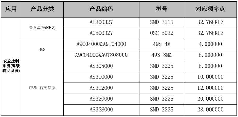 安全控制系统晶振参考表