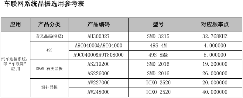 车联网系统晶振选用参考表