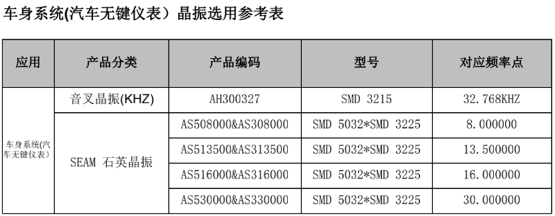 车身系统(汽车无键仪表）晶振选用参考表