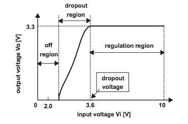 3.3V 稳压器的压差区