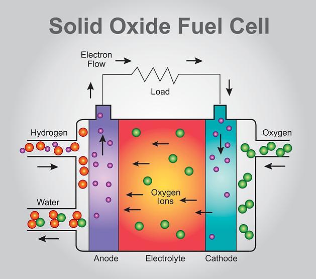 SOFC（固体氧化物燃料电池）用生物乙醇发电。