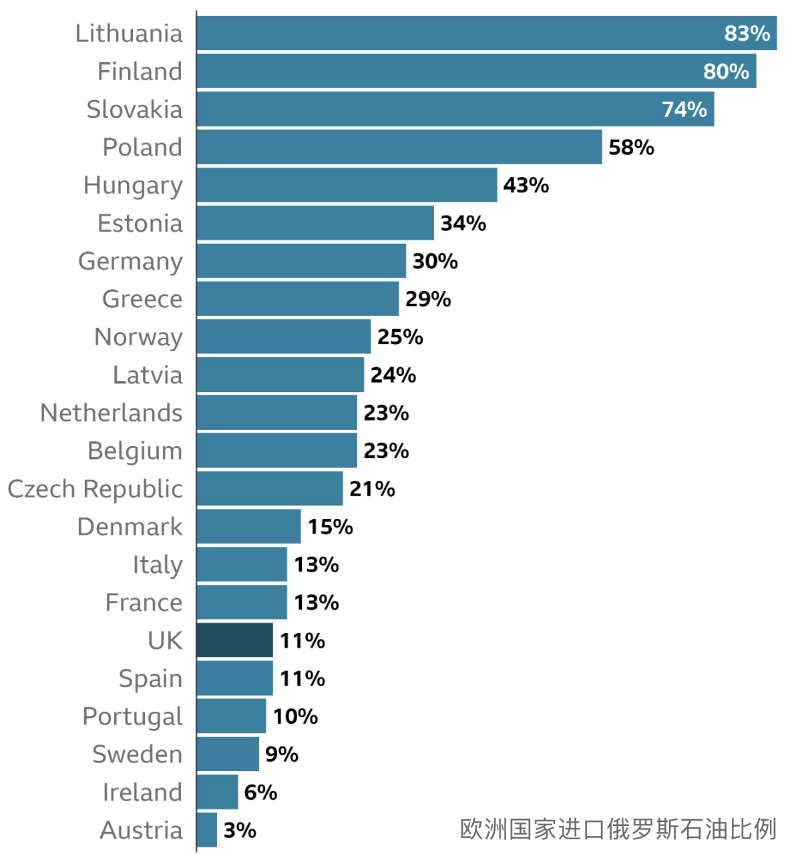 欧洲国家进口俄罗斯石油比例