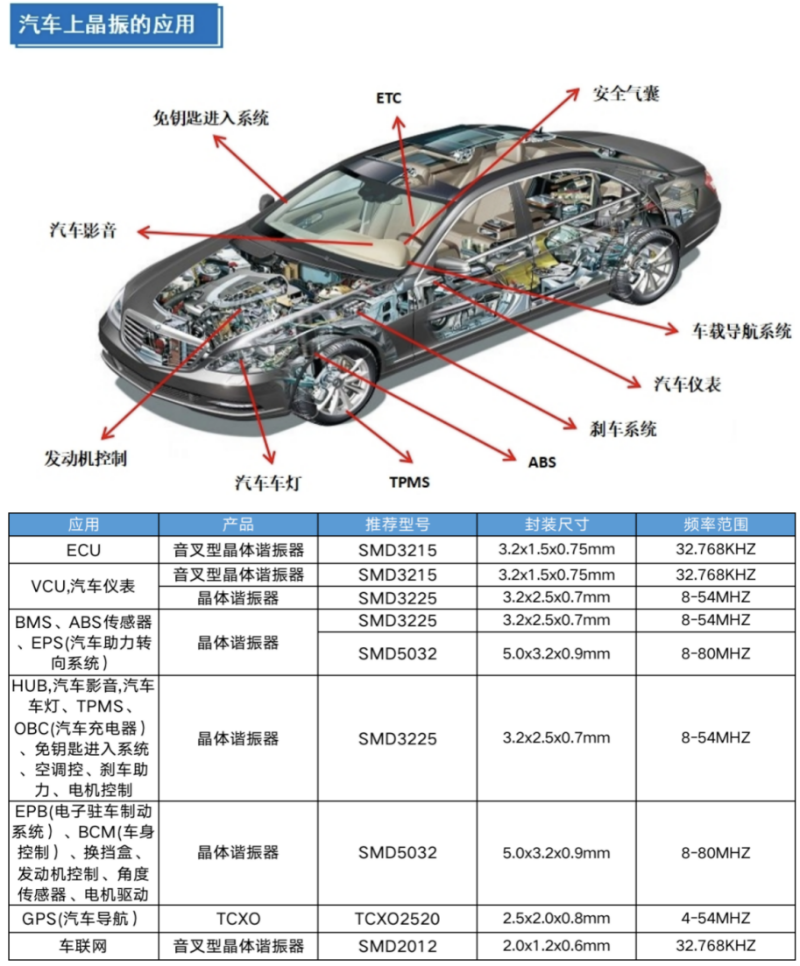 汽车上晶振的应用