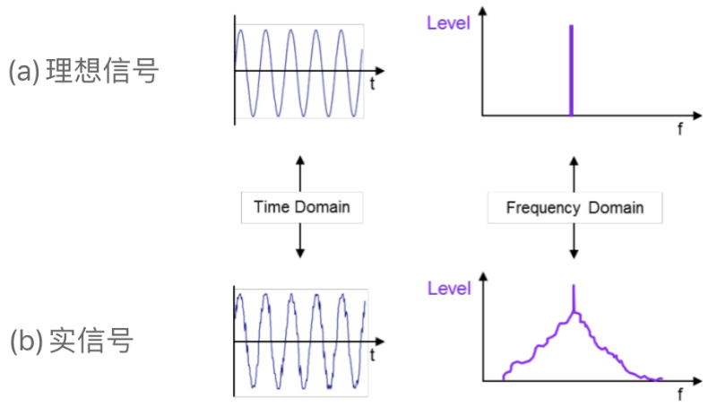 相位噪声-理想信号、实信号