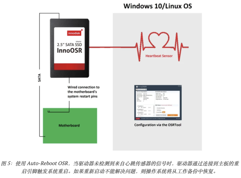 图 5：使用 Auto-Reboot OSR，当驱动器未检测到来自心跳传感器的信号时，驱动器通过连接到主板的重启引脚触发系统重启。如果重新启动不能解决问题，则操作系统将从工作备份中恢复