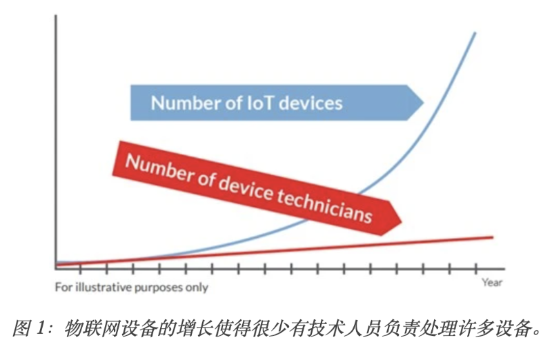 图 1：物联网设备的增长使得很少有技术人员负责处理许多设备