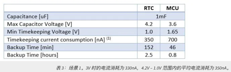 表 3：场景 1。3V 时的电流消耗为 330nA，4.2V – 1.0V 范围内的平均电流消耗为 350nA。