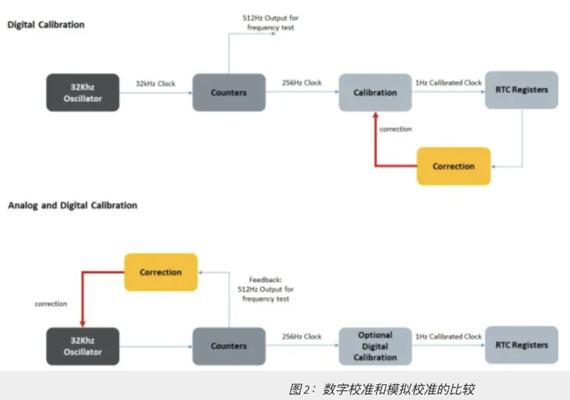 图 2：数字校准和模拟校准的比较