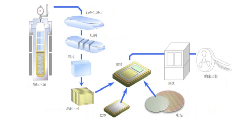 石英晶振是如何制成的？