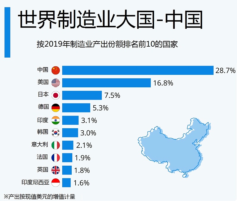 世界制造业超级大国-中国