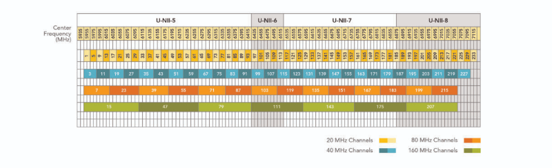 Wifi 6E 在 5 GHz Wifi 的高端之外包括额外的 1200 MHz 频谱