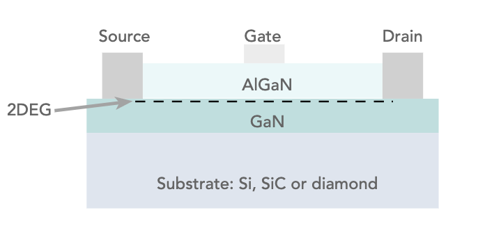 耗尽型 GaN HEMT 的基本结构概念